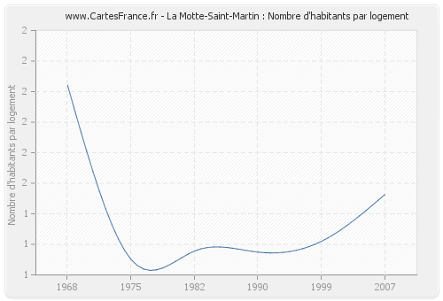 La Motte-Saint-Martin : Nombre d'habitants par logement